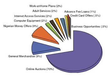 Ύποπτα τα e-mail με οικονομικές προσφορές, σύμφωνα με την Ένωση Καταναλωτών των ΗΠΑ