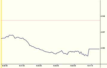 Στο «κόκκινο» έκλεισε την εβδομάδα το ΧΑΑ – Στις 2.329,51 μονάδες ο γενικός δείκτης