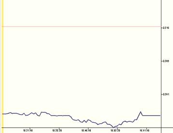 Με πτώση 1,34% άνοιξε την εβδομάδα το ΧΑΑ – Στις 2.298,42 μονάδες ο γενικός δείκτης