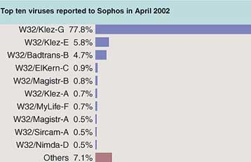 Ο Klez.H είναι ο πιο διαδεδομένος ιός υπολογιστών όλων των εποχών, λένε οι ειδικοί