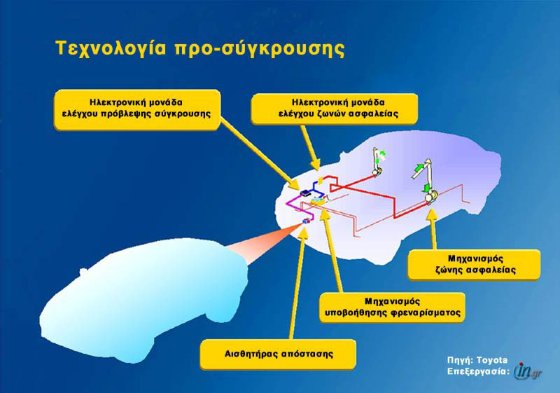 Σύστημα προ-σύγκρουσης και από την Toyota