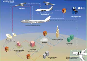 Αεροπορικές εταιρείες προσφέρουν υπηρεσίες πρόσβασης στο Διαδίκτυο εν ώρα πτήσης