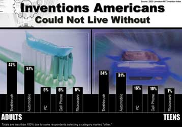 Την εφεύρεση που υπόσχεται αστραφτερά δόντια εκτιμούν ιδιαίτερα οι Αμερικανοί