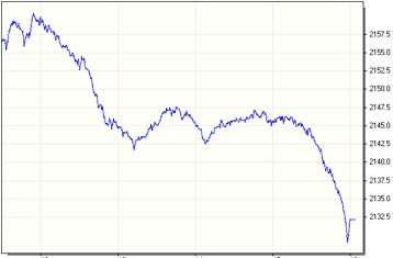 Απώλειες 0,69% τη Δευτέρα στο Χρηματιστήριο – Στις 2.132,22 μονάδες ο γενικός δείκτης