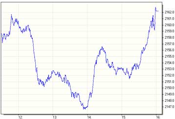 Με άνοδο 1,27% -πάνω απο τις 2.160 μονάδες- έκλεισε την Τετάρτη το Χρηματιστήριο