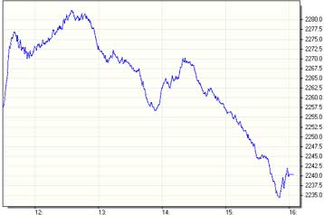 Μικρή πτώση 0,15% στο Χρηματιστήριο την Τρίτη –  Στις 2.240,38 μονάδες