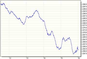 Οι τράπεζες «τράβηξαν» κάτω το γενικό δείκτη του Χρηματιστηρίου κατά 1,80%