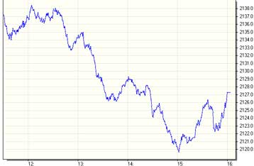 Στις 2.127,28 μονάδες, με μεταβολή -0,84%, έκλεισε το Χρηματιστήριο την Τετάρτη