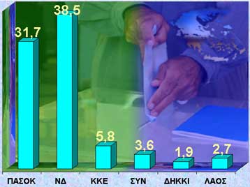 Προβάδισμα 6,8% δίνει στη ΝΔ νέα δημοσκόπηση της Metron Analysis