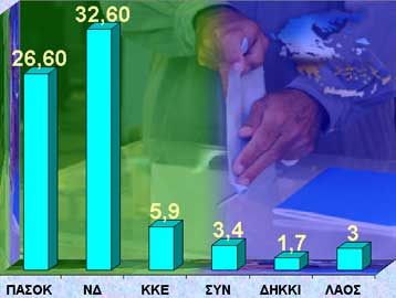 Προβάδισμα ΝΔ έναντι του ΠΑΣΟΚ στην Α Θεσσαλονίκης δείχνει δημοσκόπηση του ΑΠΘ