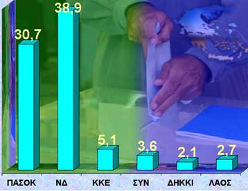 Με 8,2% προηγείται η ΝΔ του ΠΑΣΟΚ, σύμφωνα με δημοσκόπηση της MRB