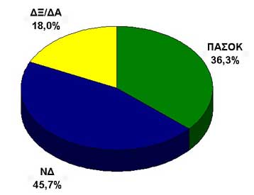 Το ΠΑΣΟΚ κλείνει την ψαλίδα στην παράσταση νίκης