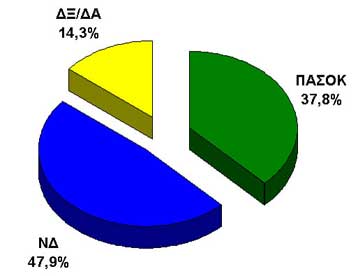 Θετικές αντιδράσεις της κοινής γνώμης στην πρωτοβουλία Σημίτη καταγράφει δημοσκόπηση