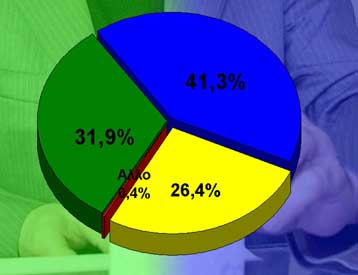 «Ψαλιδισμένο» προβάδισμα της ΝΔ στην παράσταση νίκης δείχνουν νέες δημοσκοπήσεις