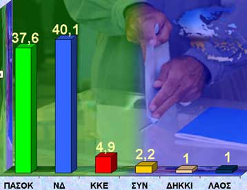 Από 2,5% έως 3% η διαφορά της ΝΔ έναντι του ΠΑΣΟΚ, σύμφωνα με νέες δημοσκοπήσεις