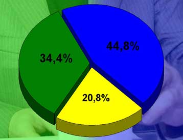Σημαντικό προβάδισμα της ΝΔ στην παράσταση νίκης εμφανίζει τηλεφωνική δημοσκόπηση