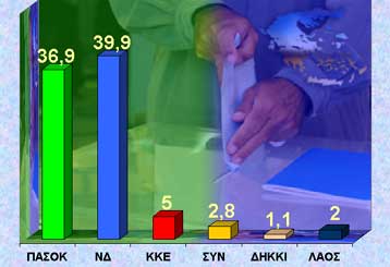 Προβάδισμα τριών ποσοστιαίων μονάδων δίνει στη Νέα Δημοκρατία νέα δημοσκόπηση