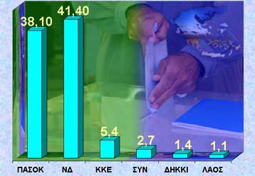 Στο 3,3% το προβάδισμα της ΝΔ έναντι του ΠΑΣΟΚ σύμφωνα με νέα πανελλαδική δημοσκόπηση