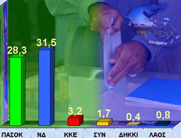 Προβάδισμα 3,2% της ΝΔ στην πρόθεση ψήφου εμφανίζει τηλεφωνική δημοσκόπηση