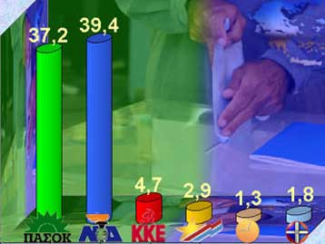 Επιπτώσεις στο πολιτικό σκηνικό έχει η υπόθεση Πάχτα, σύμφωνα με νέες δημοσκοπήσεις