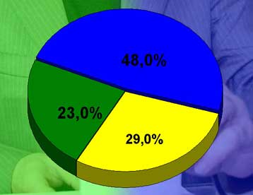 «Αέρας» νίκης στη ΝΔ από την τροπολογία Πάχτα – Πάσχει η πολιτική ζωή, λέει το 82%