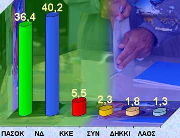 Στο 3,8% η διαφορά της Νέας Δημοκρατίας από το ΠΑΣΟΚ, σύμφωνα με νέα δημοσκόπηση