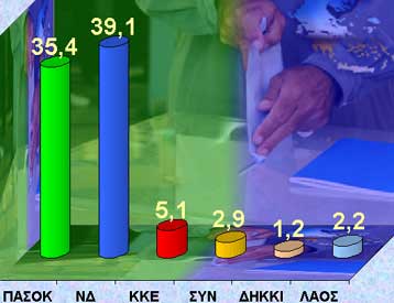 Προβάδισμα 3,7% της ΝΔ καταγράφει νέα δημοσκόπηση της MRB
