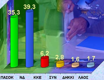 Στο 4% η διαφορά στην πρόθεση ψήφου, σύμφωνα με δημοσκοπήσεις των Opinion και Alco