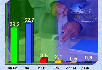 Περιορίζονται οι απώλειες από την υπόθεση Πάχτα για το ΠΑΣΟΚ, σύμφωνα με δημοσκόπηση