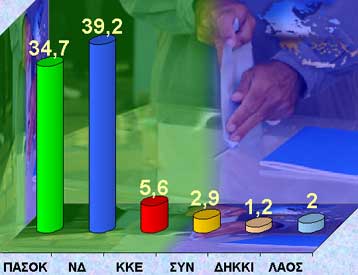 Προβάδισμα 4,5% δίνει στη ΝΔ δημοσκόπηση της MRB – Καταλληλότερος ο Γ.Παπανδρέου