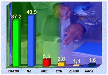 Στο 3,7% έως 4,3% η υπεροχή της ΝΔ έναντι του ΠΑΣΟΚ