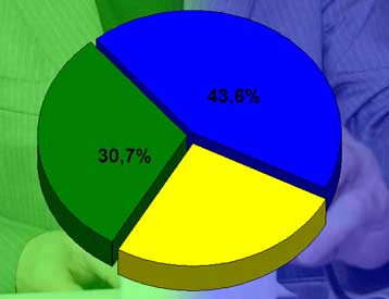Κλείνει η ψαλίδα στην παράσταση νίκης για τη ΝΔ σύμφωνα με νέα τηλεφωνική δημοσκόπηση