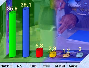 Προβάδισμα 3,2% της ΝΔ στην πρόθεση ψήφου καταγράφει νέα έρευνα της Opinion