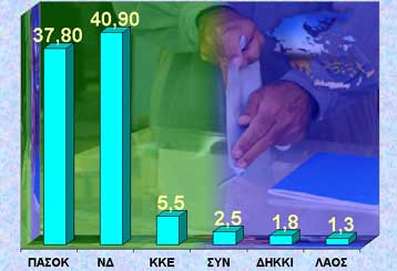 Στο 3,1% η διαφορά της Νέας Δημοκρατίας, σύμφωνα με δημοσκόπηση της Κάπα Research