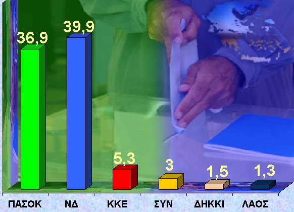 Προβάδισμα 3% στην πρόθεση ψήφου δίνει στη Νέα Δημοκρατία δημοσκόπηση της MRB