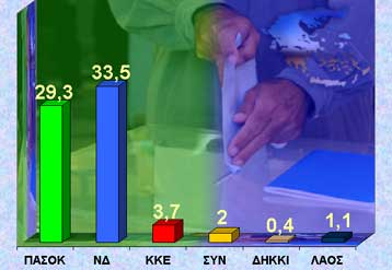 Στο 4,2% το προβάδισμα της ΝΔ έναντι του ΠΑΣΟΚ, σύμφωνα με έρευνα της VPRC