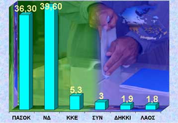 Στο 3,3% το προβάδισμα της Νέας Δημοκρατίας, σύμφωνα με νέα δημοσκόπηση της MRB