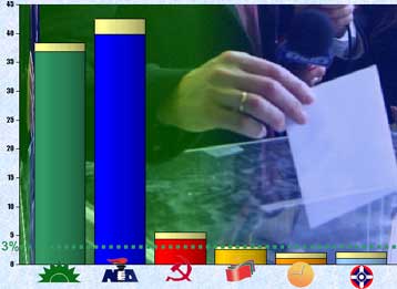 Από 3,1% έως 4,2% η διαφορά ΠΑΣΟΚ – ΝΔ σύμφωνα με τις τελευταίες δημοσκοπήσεις