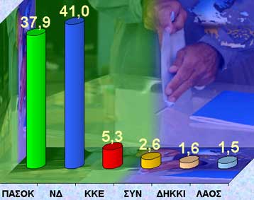 Αυλαία δημοσκοπήσεων από την Κάπα Research με προβάδισμα 3,1% για τη Νέα Δημοκρατία