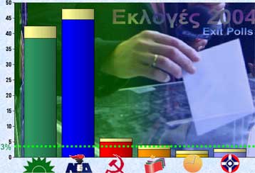 Κυβέρνηση Νέας Δημοκρατίας προβλέπουν τα exit polls