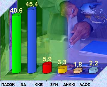 Νίκη της ΝΔ με διαφορά 4,82%, στο 99,70% της Επικράτειας