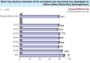 Δύο στους τρεις εθελοντές του 2004 επιθυμούν να προσφέρουν και μετά τους Αγώνες
