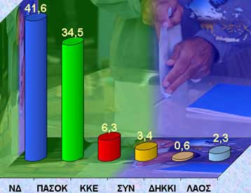 Σημαντικό προβάδισμα της ΝΔ εν όψει των ευρωεκλογών δείχνει γκάλοπ της Kάπα Research