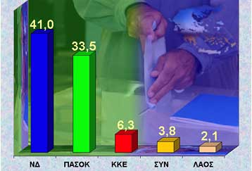 Προβάδισμα 7,5% για τη ΝΔ, σύμφωνα με νέα δημοσκόπηση