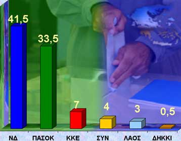 Οκτώ ποσοστιαίες μονάδες το προβάδισμα της ΝΔ έναντι του ΠΑΣΟΚ εν όψει ευρωεκλογών