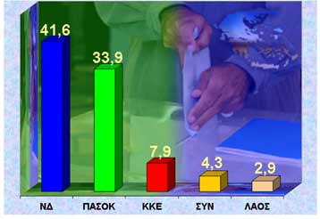 Στο 7,7% η διαφορά υπέρ της ΝΔ – Στη β κατανομή κρίνονται πέντε έδρες