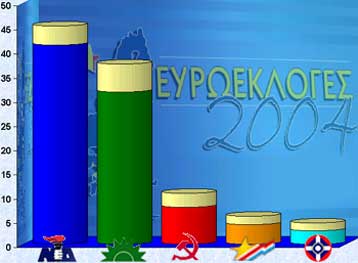 Προβάδισμα της ΝΔ με 41,2%-45,2% δείχνουν τα exit polls για τις Ευρωεκλογές