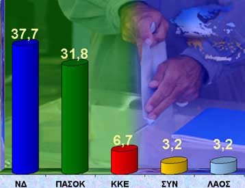 Σταθερό προβάδισμα της ΝΔ στην πρόθεση ψήφου και Σημίτη για την Προεδρία