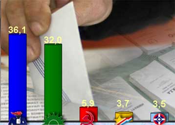 Στο 4,1% η διαφορά μεταξύ ΝΔ και ΠΑΣΟΚ σύμφωνα με γκάλοπ της Opinion