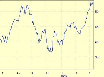 Φόβοι για εκτόξευση του πετρελαίου στα 70 δολάρια το βαρέλι το φθινόπωρο